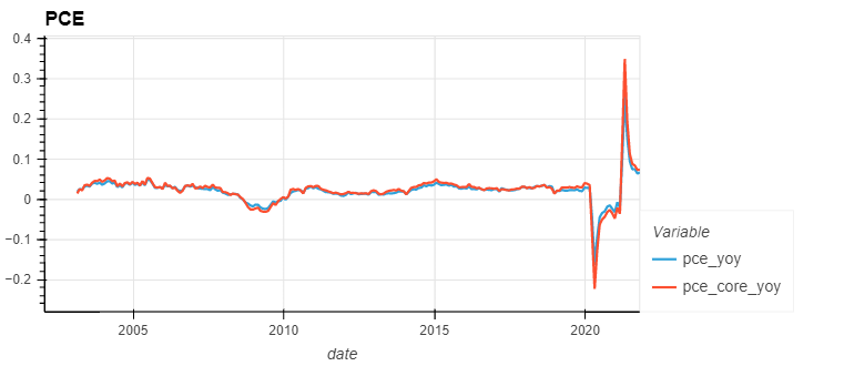 economic indicators