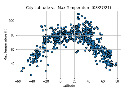 latitude versus temperature